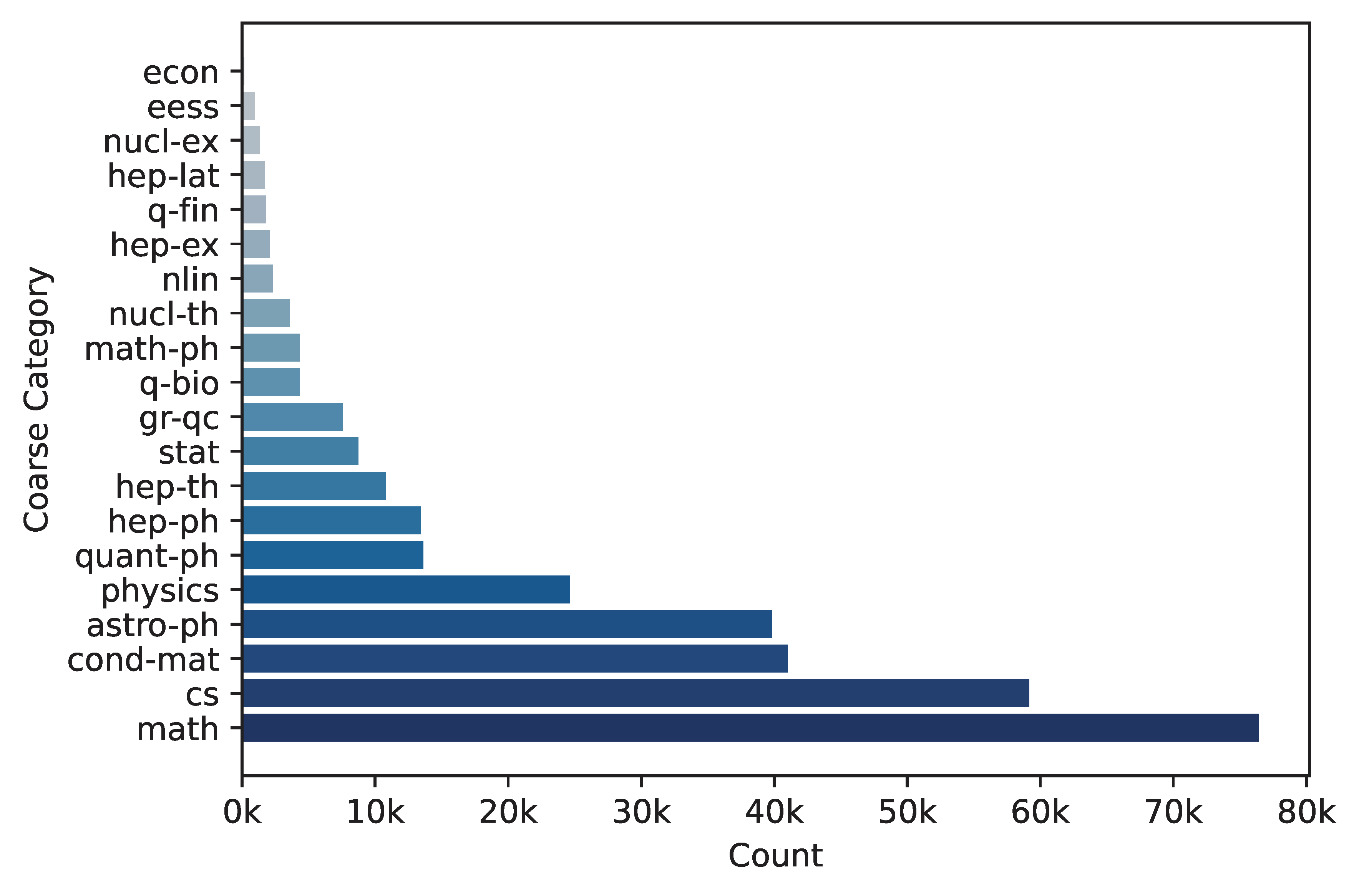 GitHub platform distribution chart