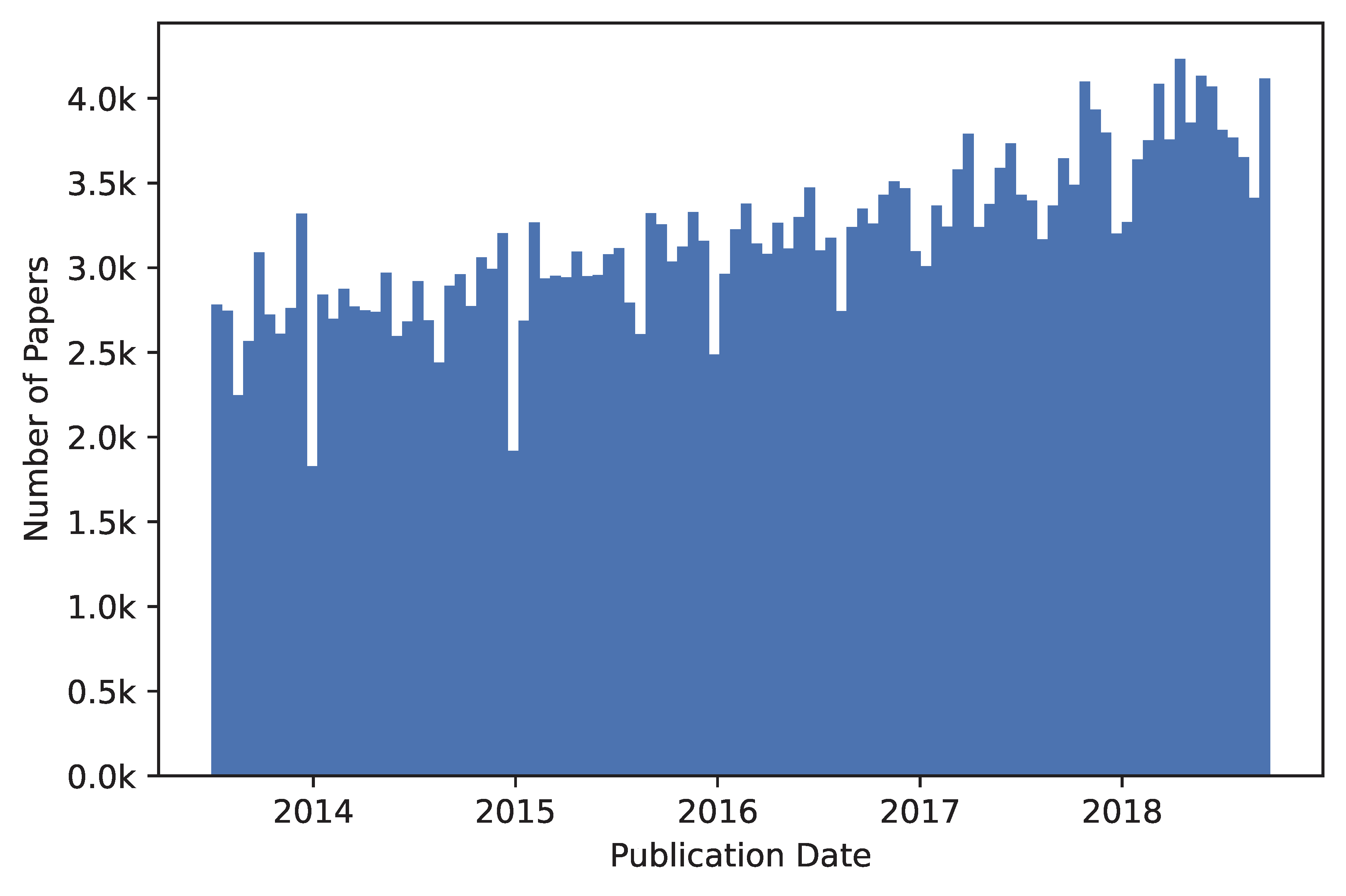 ArXiv correlation coefficients plot